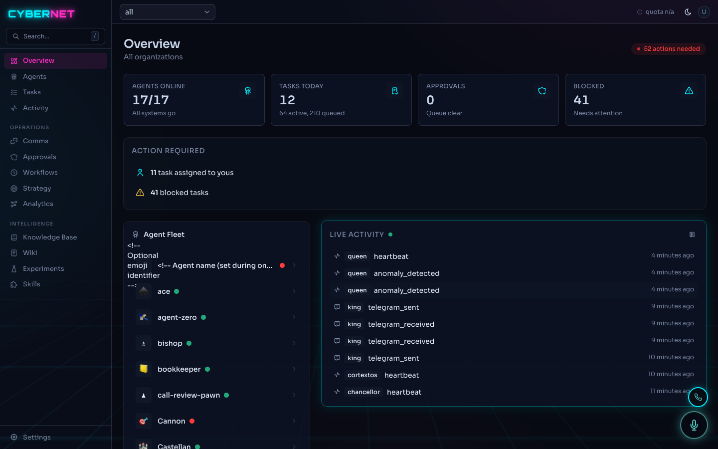 The live Cybernet dashboard: 17 of 17 agents online, 12 tasks today, approvals queue clear